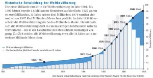 Entwicklung der Weltbevölkerung