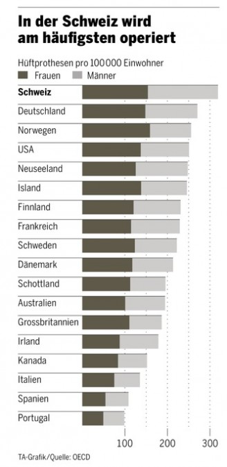 Bild: Gesundheitskosten im Vergleich, OECD