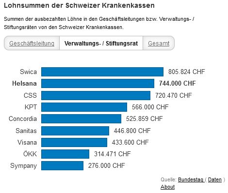 Lohnsummen der Verwaltungsräte