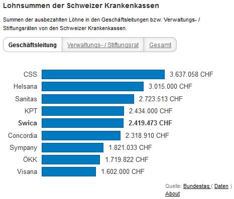 Lohnsummen der GL